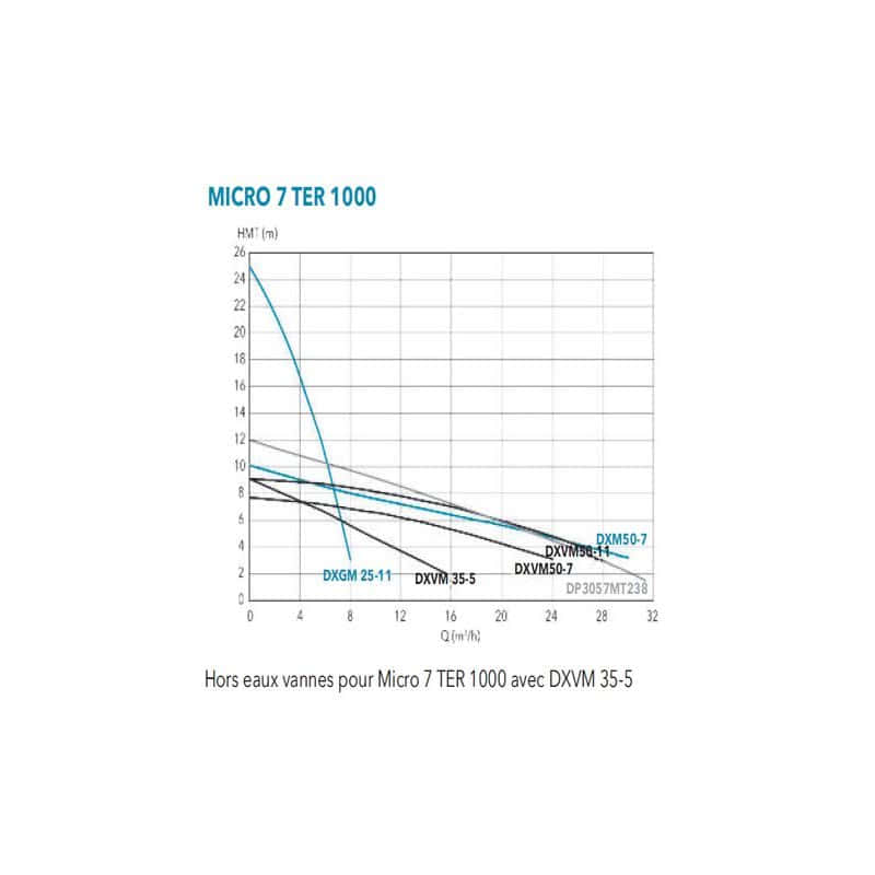 Station De Relevage Flygt Micro Ter Dxgm